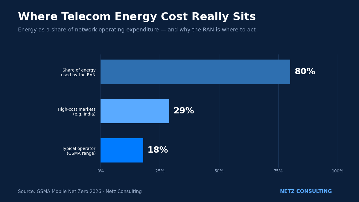 Chart: energy as a share of telecom network operating cost, with 80% used by the RAN